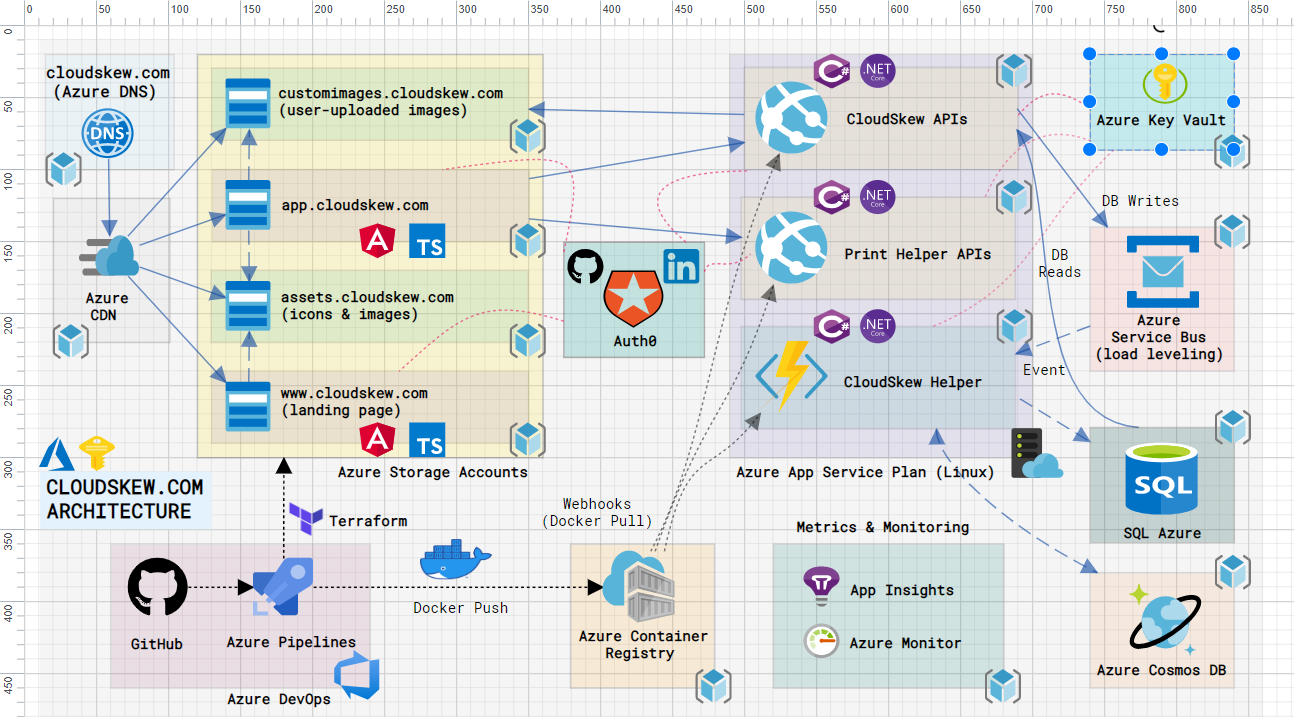 CloudSkew diagram editor preview