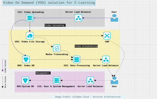 Video on demand solution