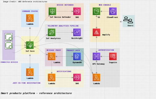 Smart products platform