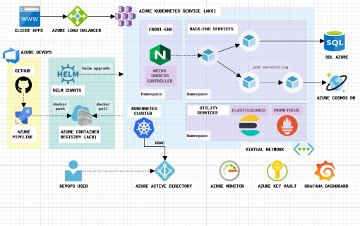 Microservices on AKS