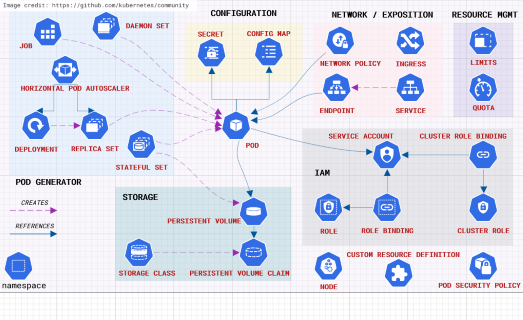 Kubernetes resource map