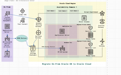 Migration of on-prem db to OCI